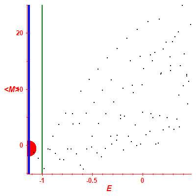 Peres lattice <M>